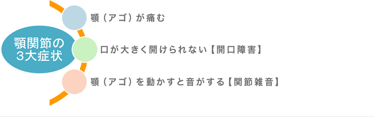 顎関節症の３大症状