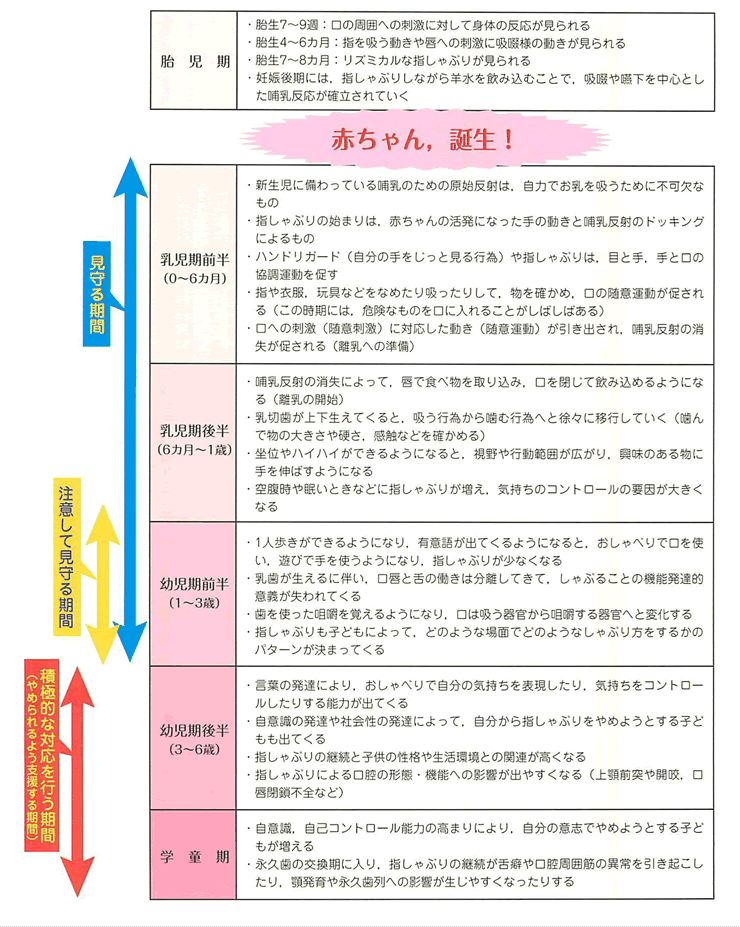 成長時期による口腔機能の発達と指しゃぶりの関係イメージ