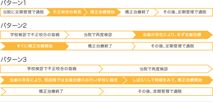 小児矯正治療と口腔管理の流れイメージ