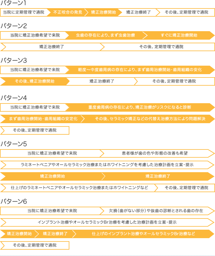 成人矯正と口腔管理の流れ