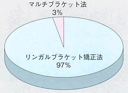 Q3）知人から歯並びの相談を受けたら、リンガル（舌側・裏側）ブラケット法、及び表側のマルチブラケット法のどちらをすすめますか？　