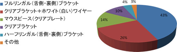 当院で使用する成人矯正装置の種類イメージ