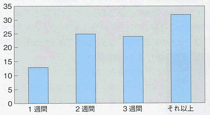 Q1）装置に慣れるまで要した時間はどれくらいですか？図表