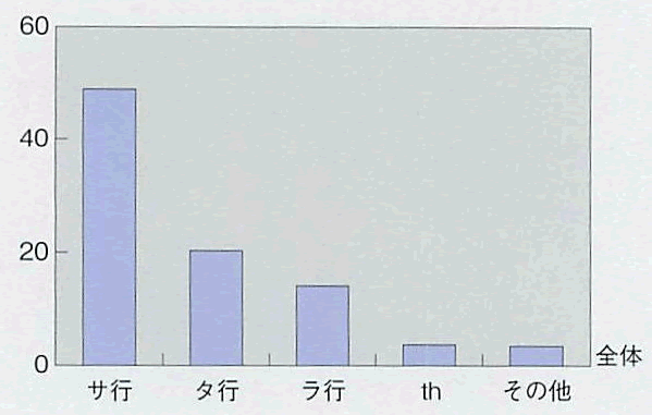 Q2）発音しにくいのはどのような発音ですか？図表