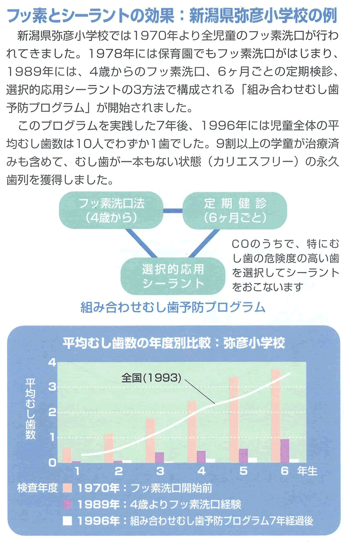 フッ素とシーラントの効果